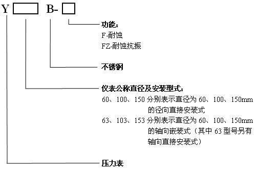 Y-B係列型號表示